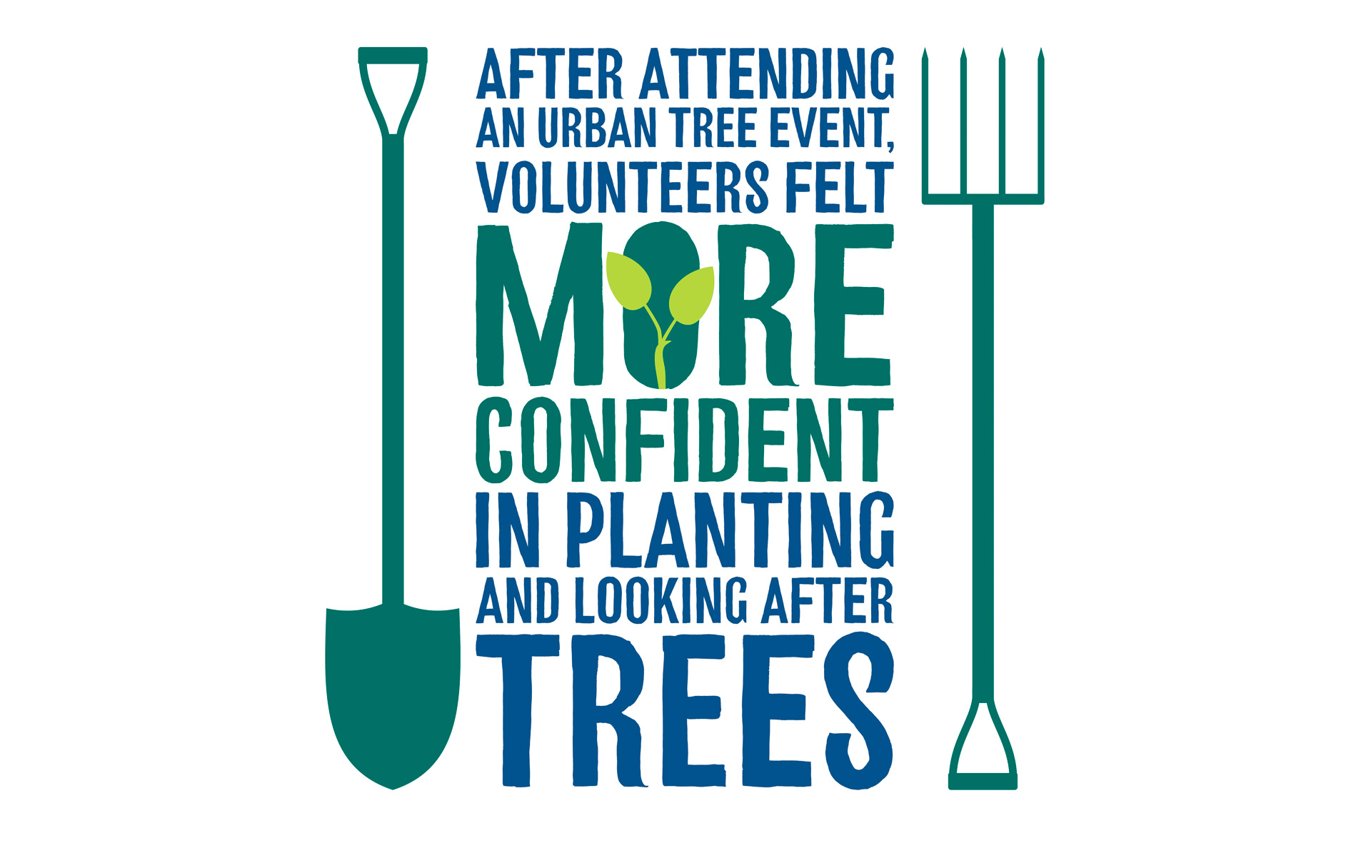 A sample of 585-1148 people:<br>Average confidence in tree planting: 3.5 out of 5 before and 4.3 out of 5 after the event<br>Average confidence in looking after trees: 3.2 out of 5 before and 3.7 out of 5 after the event<br>On a scale of 1 to 5,1 = not confident at all and 5 = completely confident.
