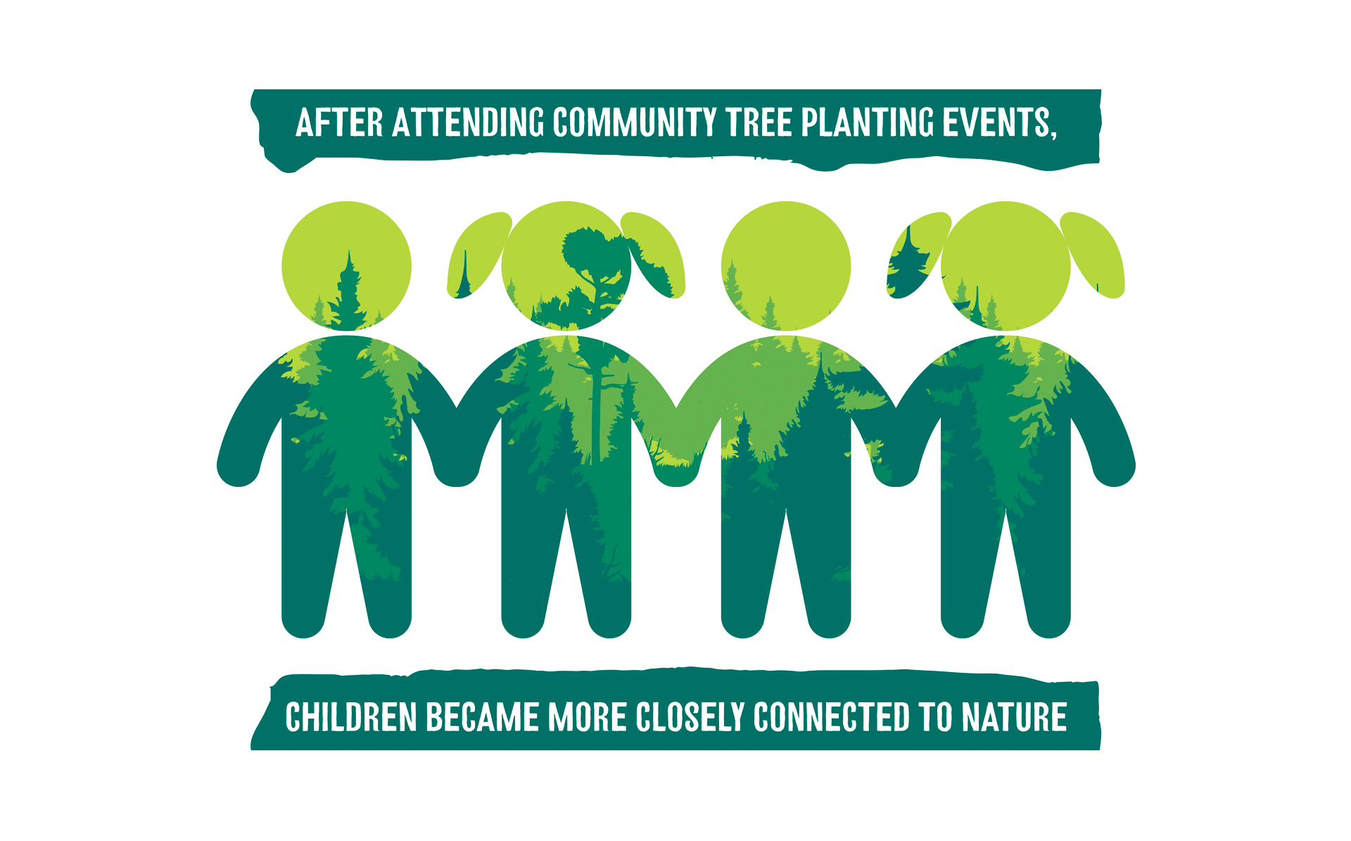 A sample of 107-154 children. On average 44% of children felt highly connected to nature before an event, rising to 60% of children feeling highly connected to nature after the event, as indicated by an adapted Illustrated Inclusion of Nature in Self scale.